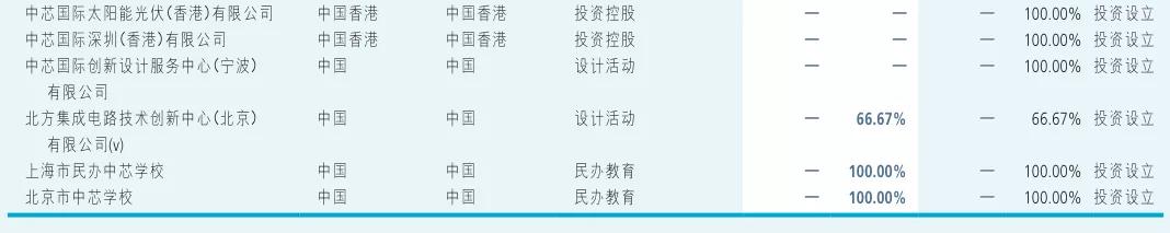 中芯国际目前在国内有几家公司,中芯国际投资的公司有哪些