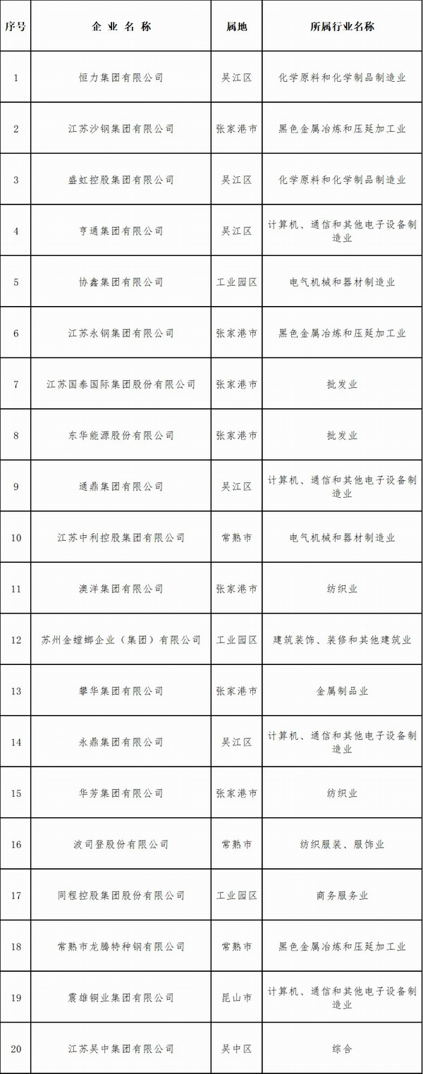 苏州民营企业500强全部名单,苏州民营200强名单