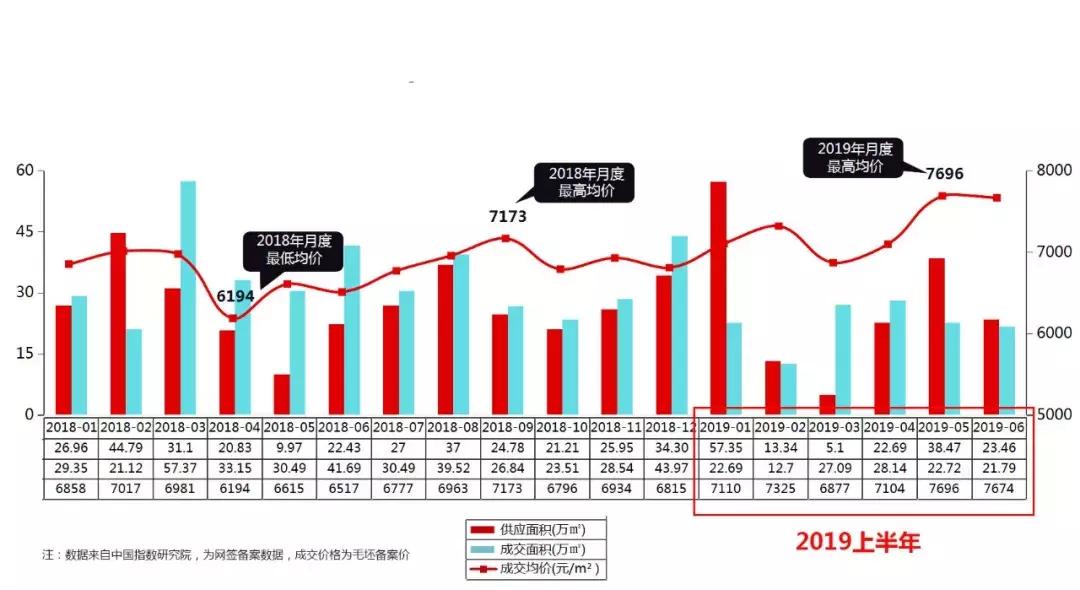 成交13891套！2019年襄阳楼市半年报出炉