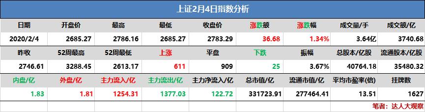 4月19日上证指数收盘分析,2月2日上证指数午评