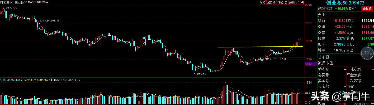 一个选股预警指标,不会选股谨记这些etf代码
