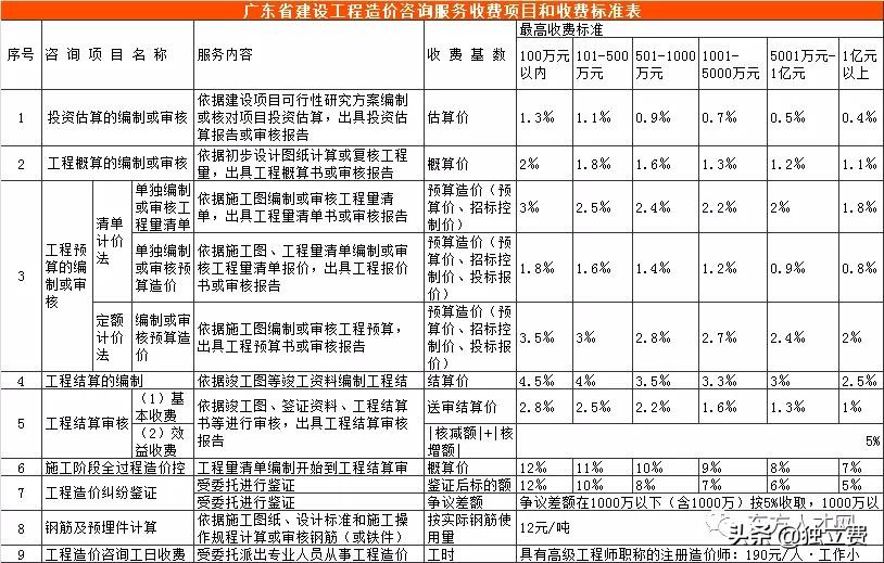 青海省工程造价咨询收费标准,江苏工程造价咨询收费标准