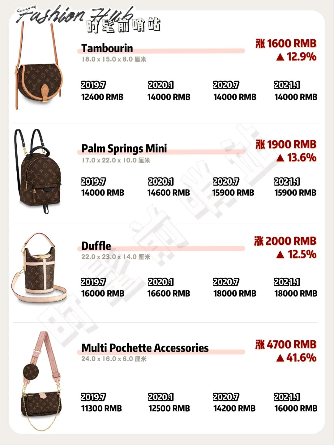 lv第三次涨价时间表,涨价最高涨幅19%详情