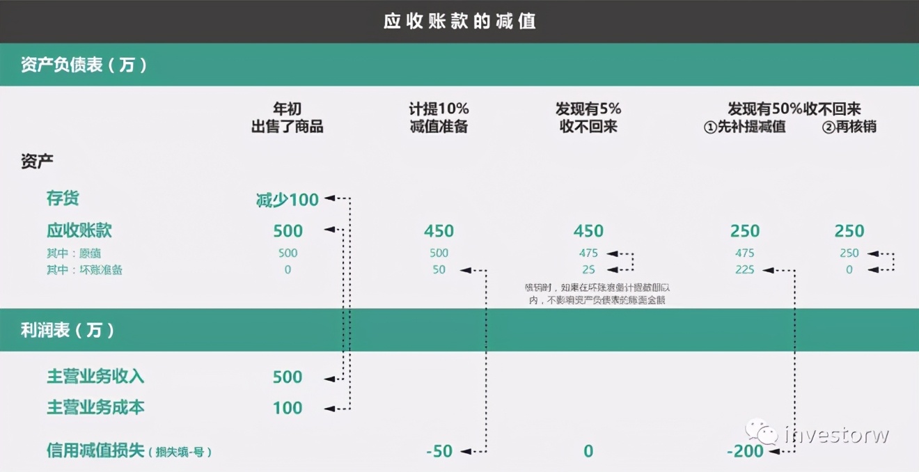 新会计准则下信用减值准备科目,国际会计准则下资产减值能否转回