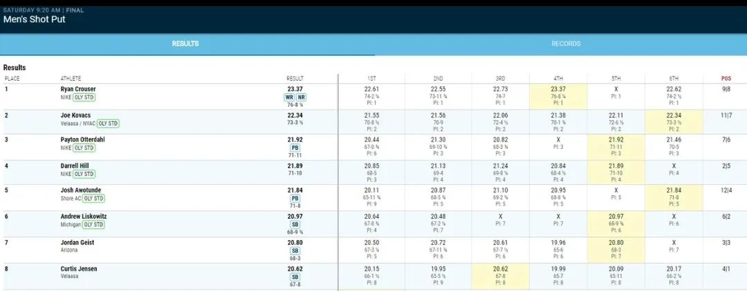 男子铅球世界纪录top3,男子铅球世界纪录前三名