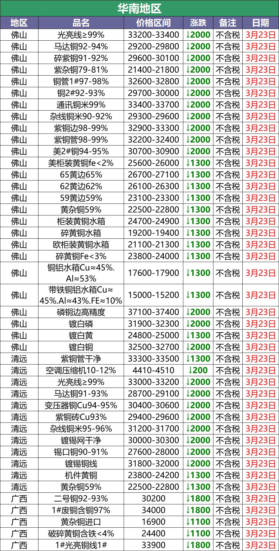 今日铜价废铜最新行情5月20号,3月17日废铜价格最新行情