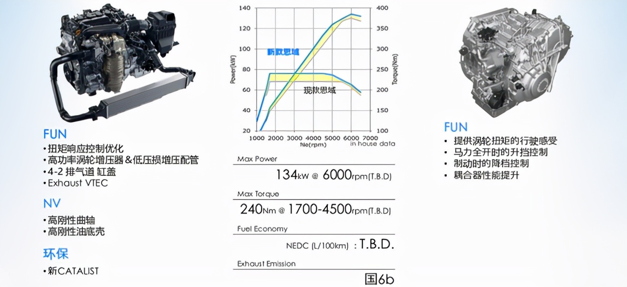 思域新款e级,第十一代思域e参数