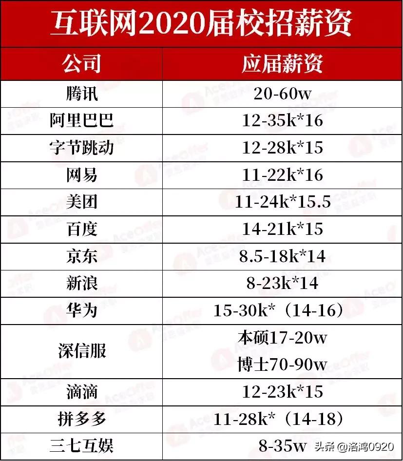 应届生目前前景最火的岗位,应届生就业薪资现状