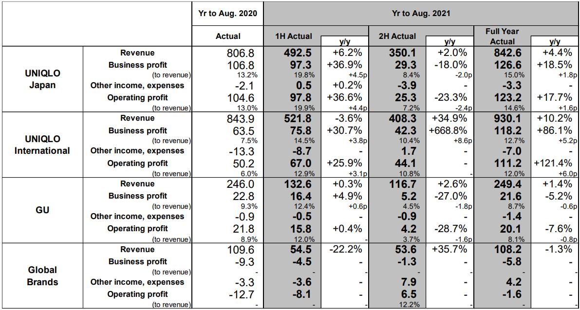 优衣库2021营业额利润 (优衣库2021财年营收)