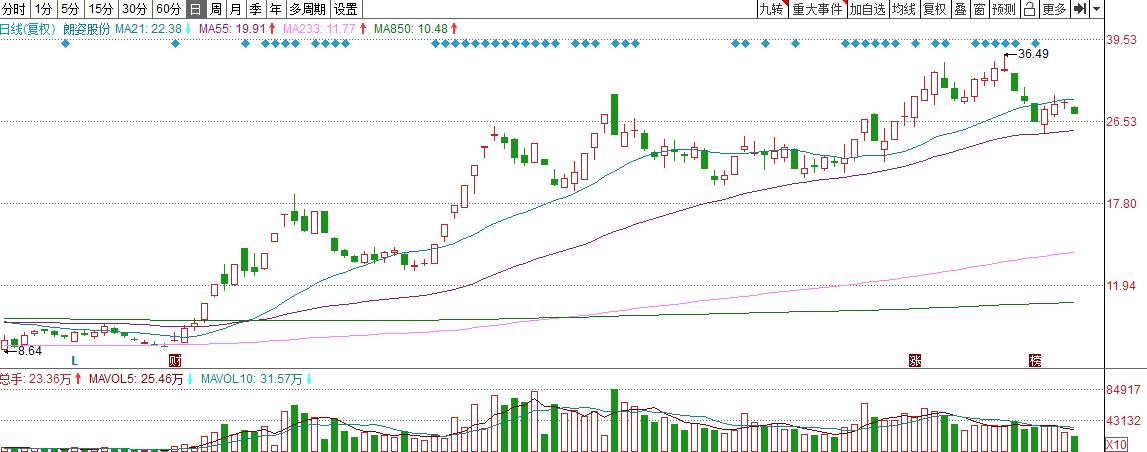 医美龙头朗姿股份,医美行业朗姿股份