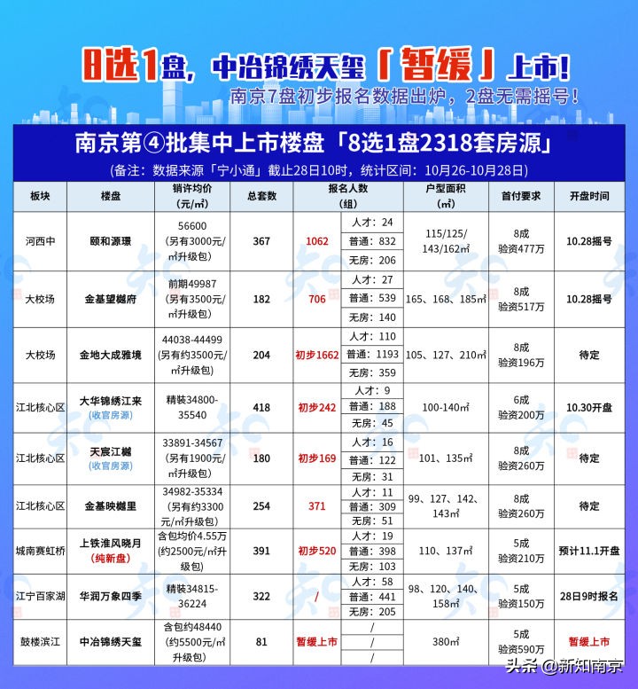 8选1!南京第④批集中开盘,核心区热度直线下滑