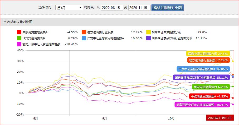 郭睿中欧消费基金2021,郭睿走下神坛