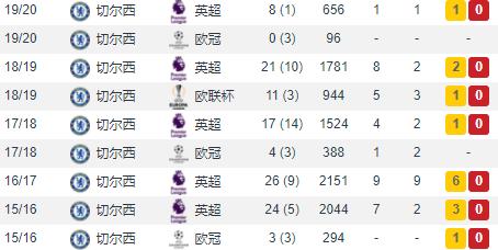 佩德罗在巴萨和切尔西哪个成就高,佩德罗切尔西圆月弯刀