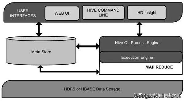 Hadoop系列之Hive