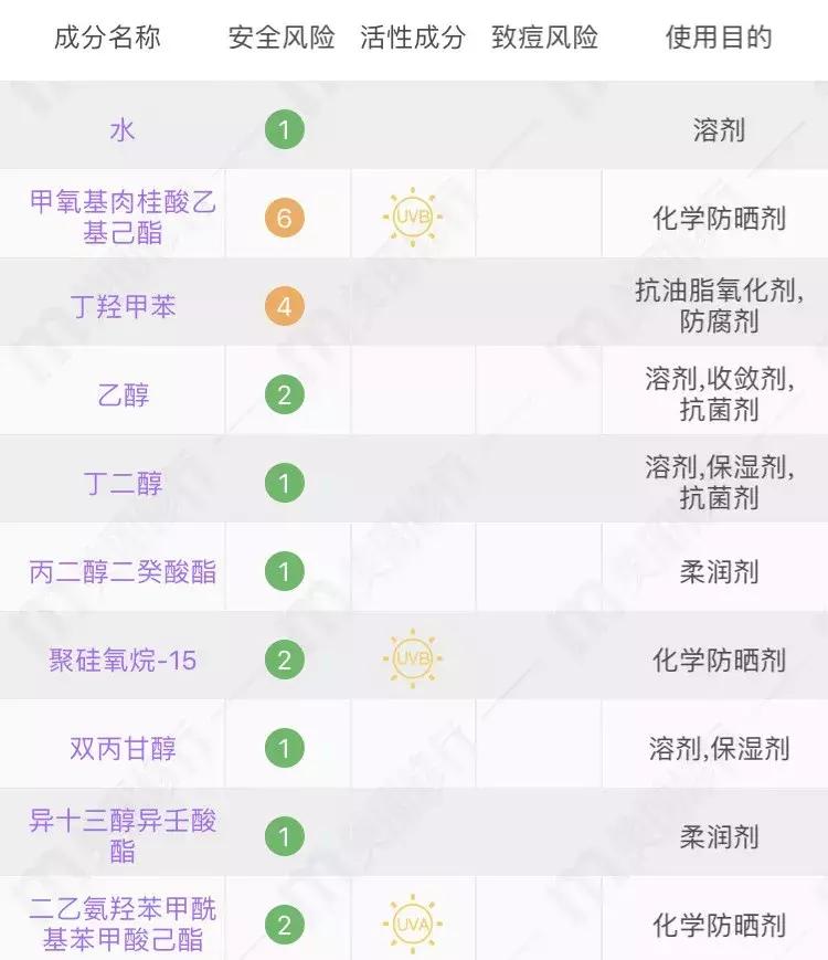 测评网红防晒霜哪款最好用,网红小白瓶防晒霜