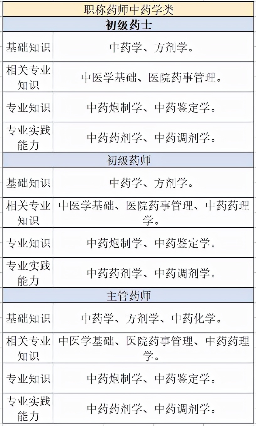 执业药师和执业医师的区别,职称药师和执业药师证书的含金量