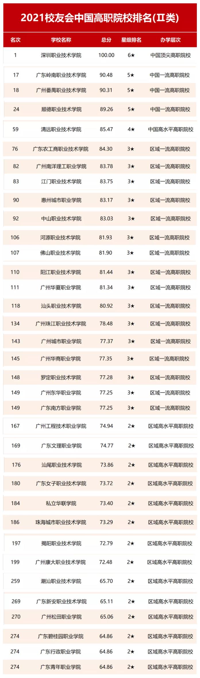 广东职业技术学院排名一览表,广东省中职院校最新排名