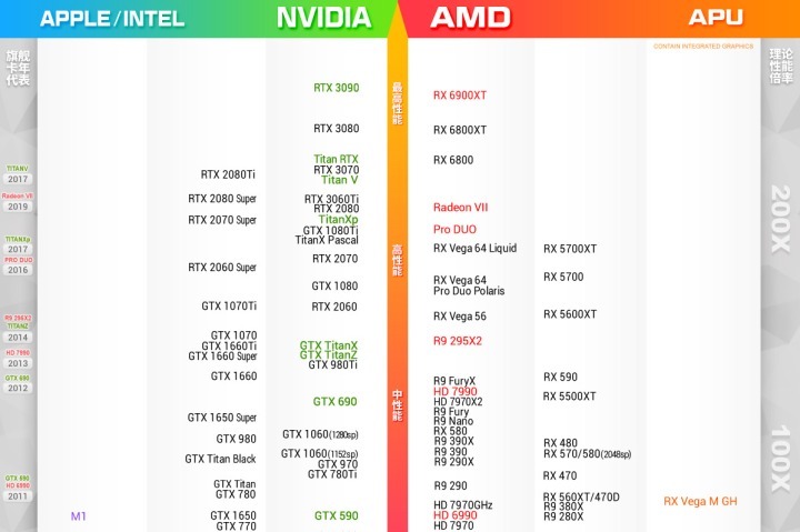 2021年显卡排行榜天梯图,最新显卡性能排行榜前十名有哪些