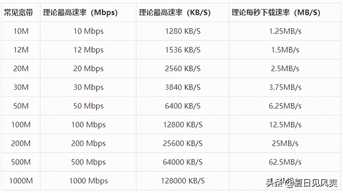 提升宽带上行速度,宽带上传速率为什么都很慢