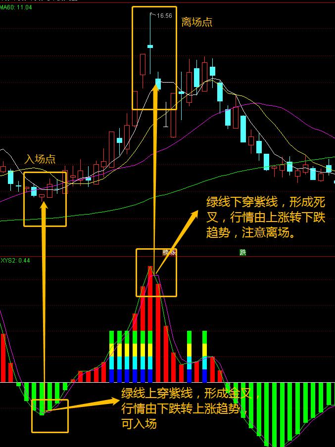 什么炒股软件可以看捕捞季节指标,捕捞季节指标