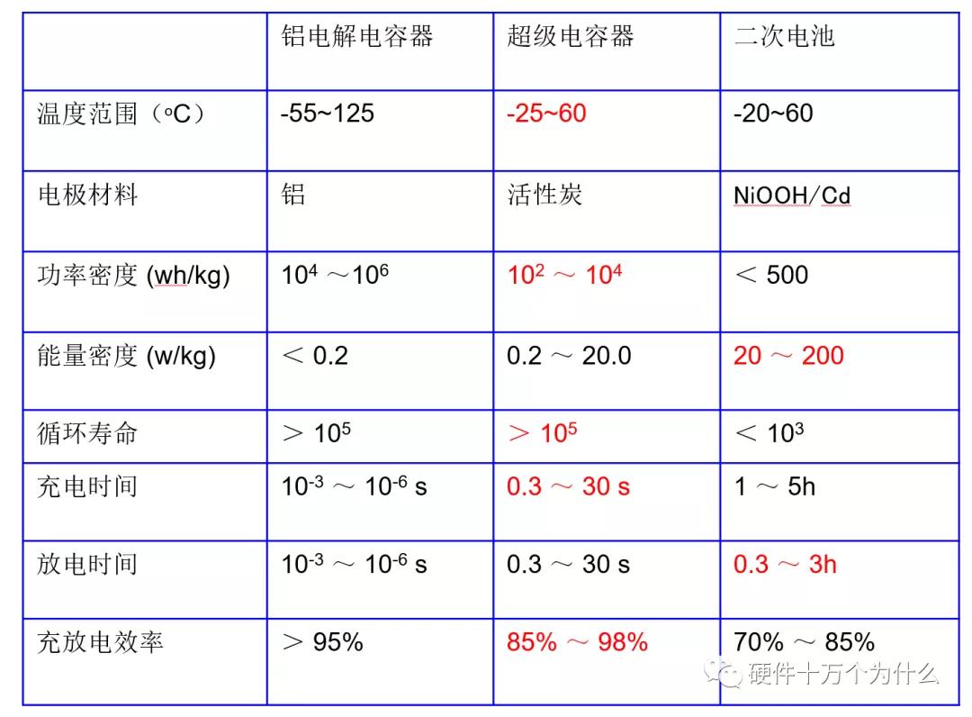 超级电容如何充电,超级电容的正确用法