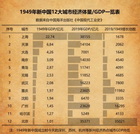 城市综合实力30强排名第15名大连,2023城市综合实力排名100强