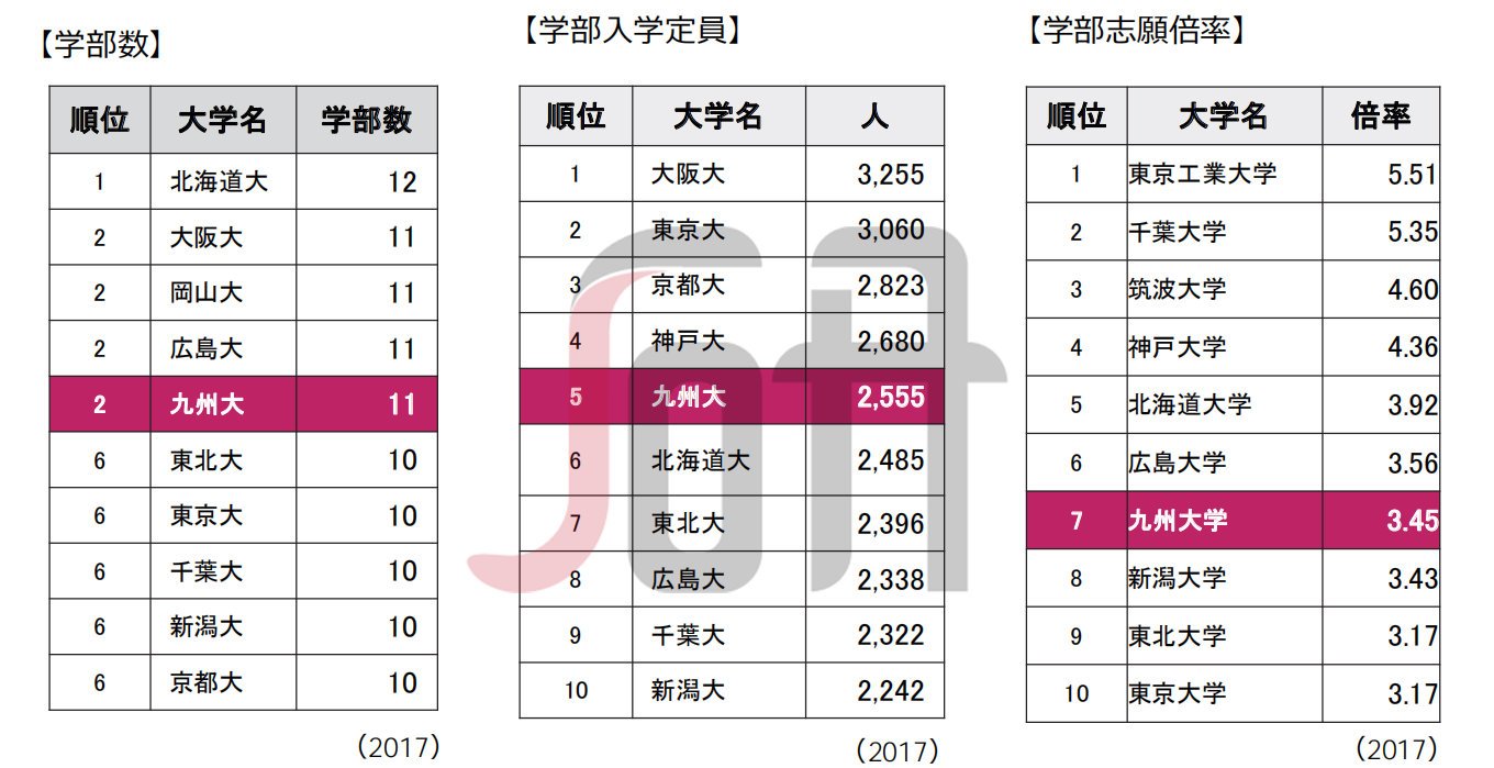 日本的七大名校,日本大学七大维度解析