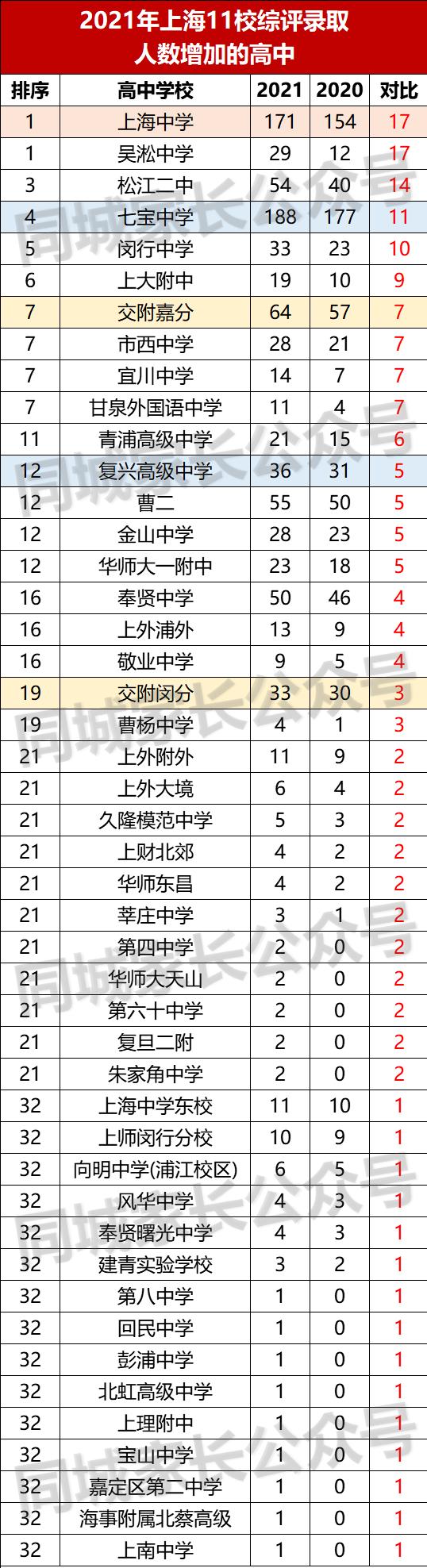 上海16所高中综评,2022上海综评学校排行榜