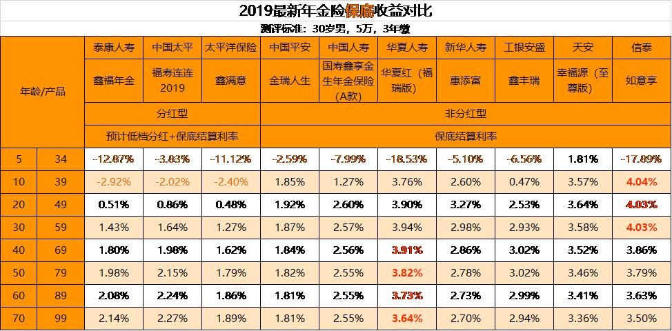 平安保险理财险收益怎么样,华夏人寿理财险怎样
