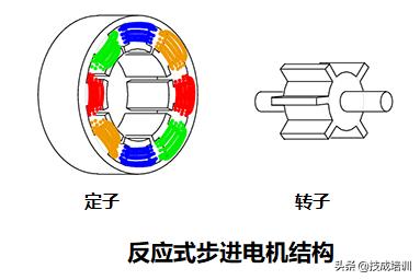 步进电机与伺服电机原理区别,摩托车步进电机工作原理