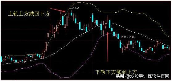 boll与bbiboll哪个指标准确,boll线最佳买卖点指标