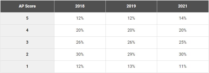 ap成绩5分,ap考试出分2018