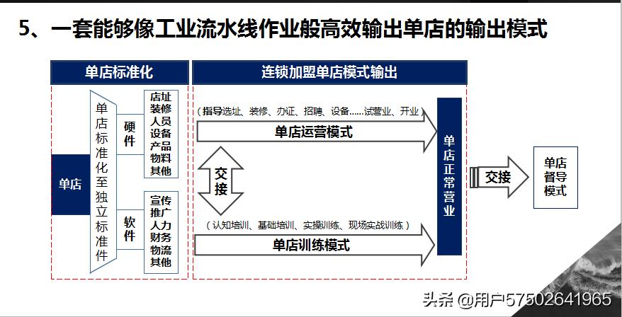 连锁模式该怎么设计,最新连锁模式