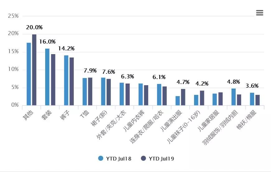 童装最新数据拆解:配饰脱颖而出、演出服逐渐成熟、民族服装暴涨
