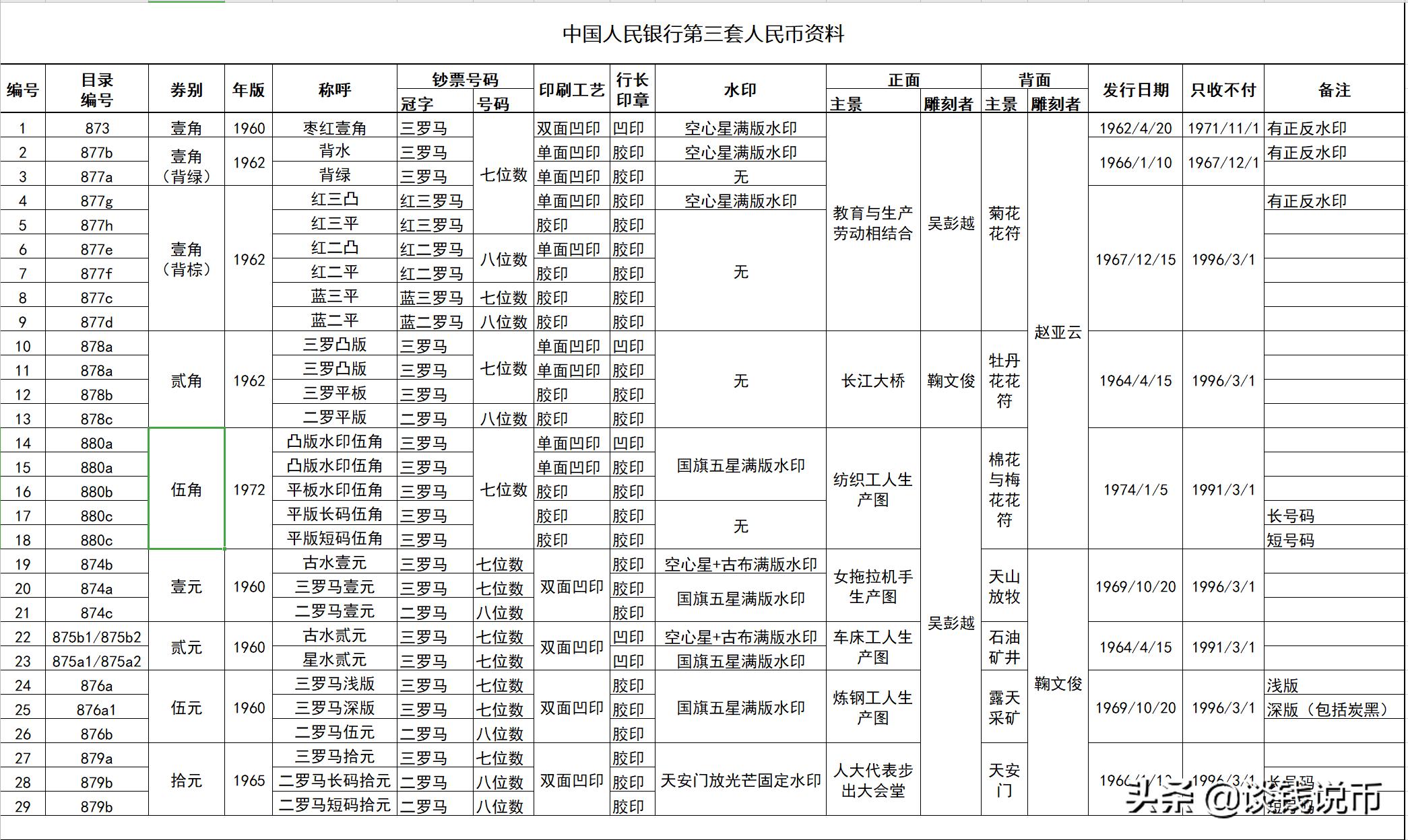 第三套人民币样币真品正背图片,第三套人民币五元版别