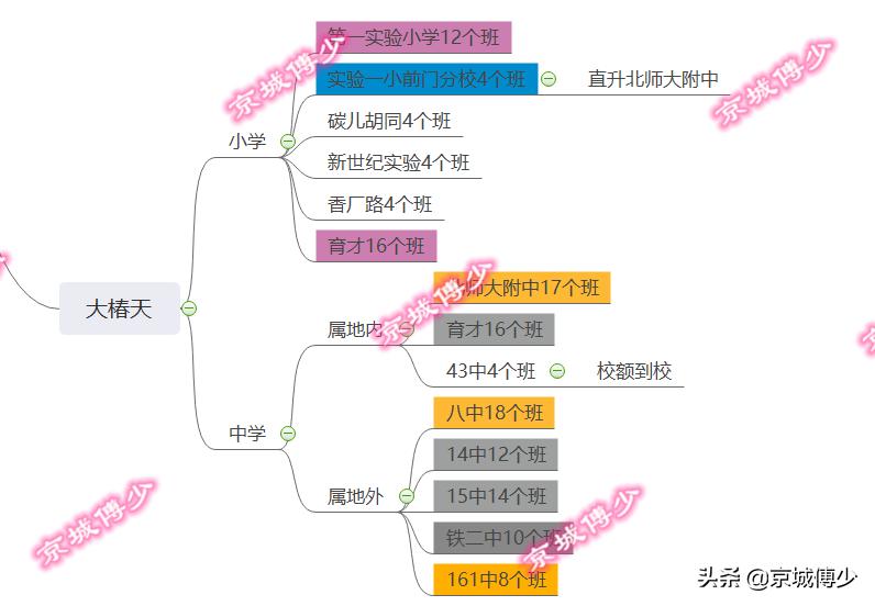 西城区大椿天片区,西城大椿天学区初中怎么样