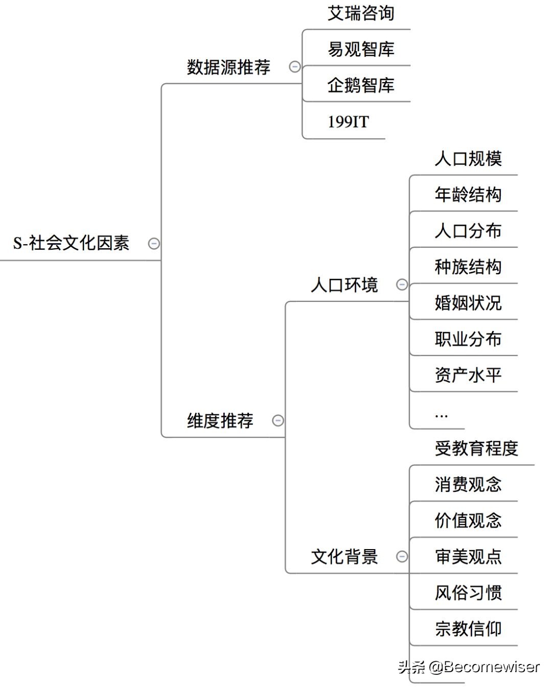 5分钟学会营销方法,5分钟学会商业模式