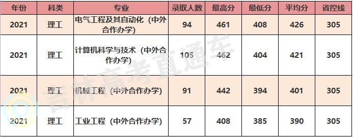 长春工业大学2021年考研成绩,长春工业大学录取分数线2021年