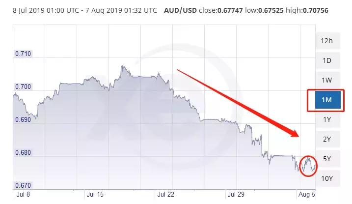 澳元汇率已跌至10年来最低！留学的买房的都要笑了