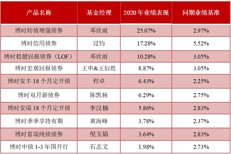 花点时间看年报：固定收益哪家强？看看这些债券大佬说了啥