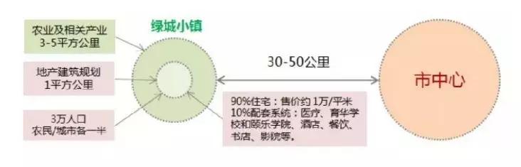 与康养、教育巨头合作,深剖蓝城集团的产业方向和路径