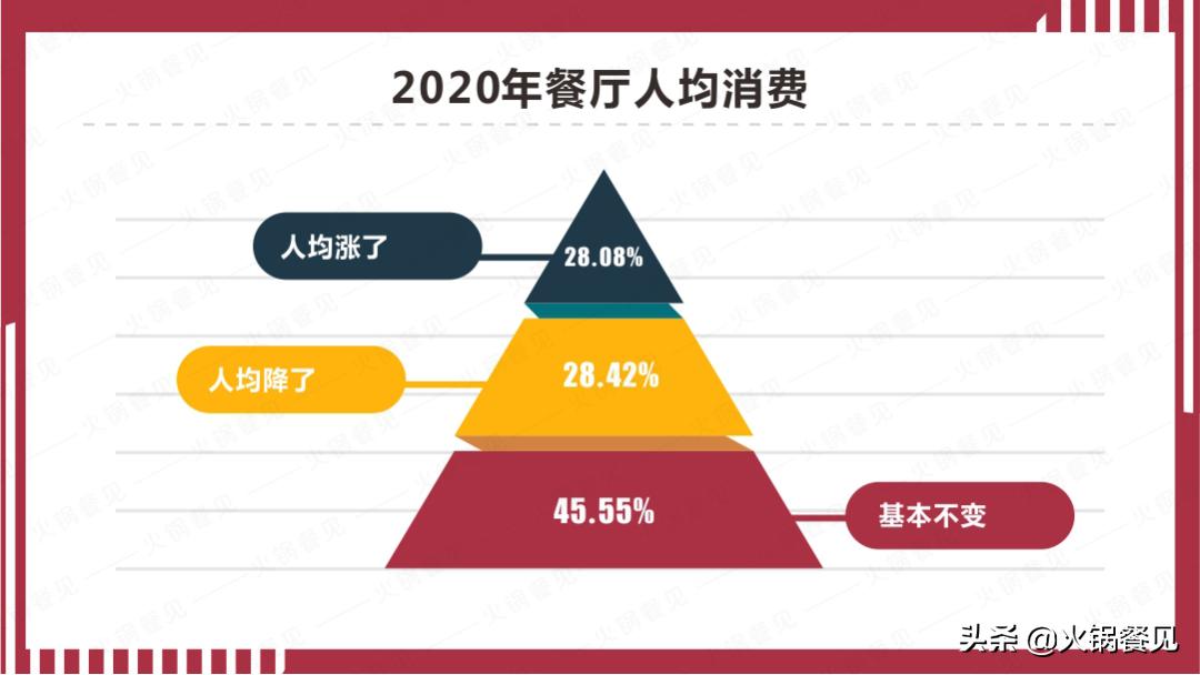 2021火锅业生存报告：7成商家营业额下滑，16%亏损