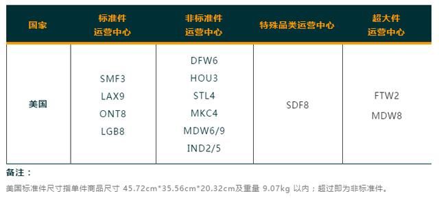亚马逊欧洲跨境物流升级，一站式清关打通英、德