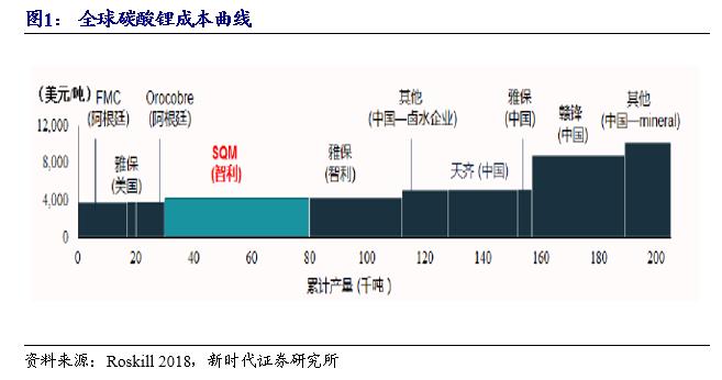 天齐锂业拥有锂资源,天齐锂业提锂技术