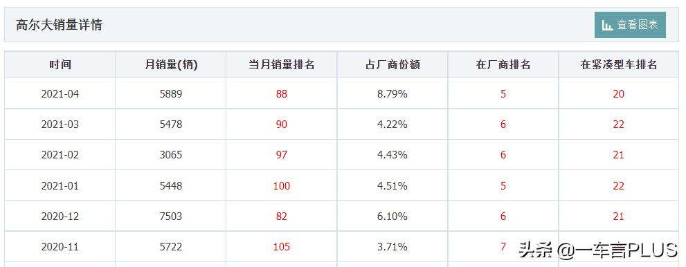 空间一般,8.6秒才破百,但月销量还能有5000台,怎么看高尔夫?