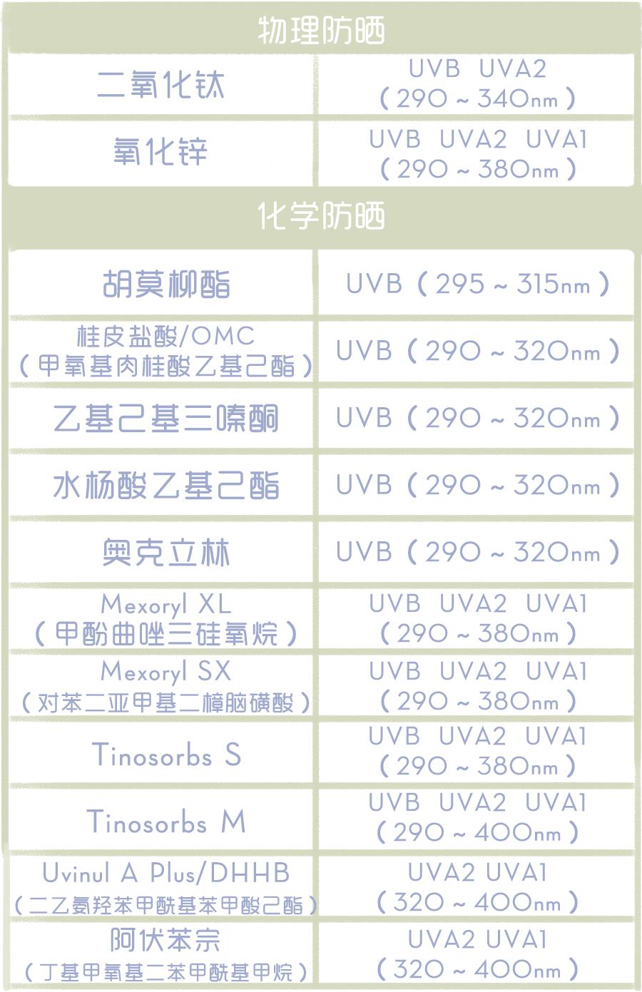 一年一度的防晒,全网最全的防晒测评