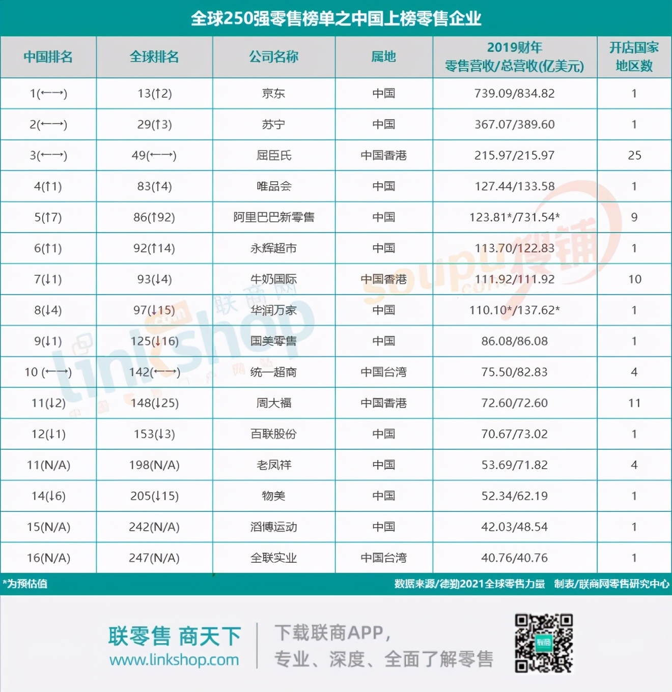 沃尔玛全球门店数量排名,沃尔玛全球零售商排名前十