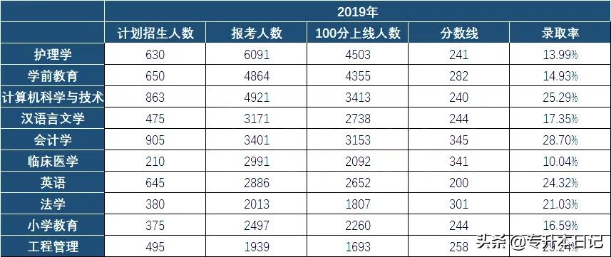 浙江专升本历年报名人数,河南专升本历年报考人数