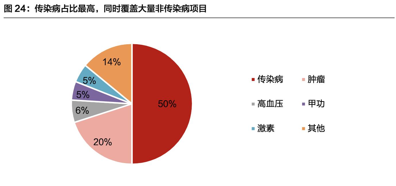 「公司深度」安图生物：专注体外诊断行业，国内化学发光领军企业