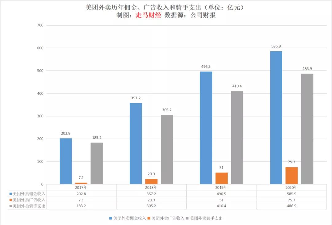 外卖打赏平台抽成吗,饿了么外卖平台抽成多少